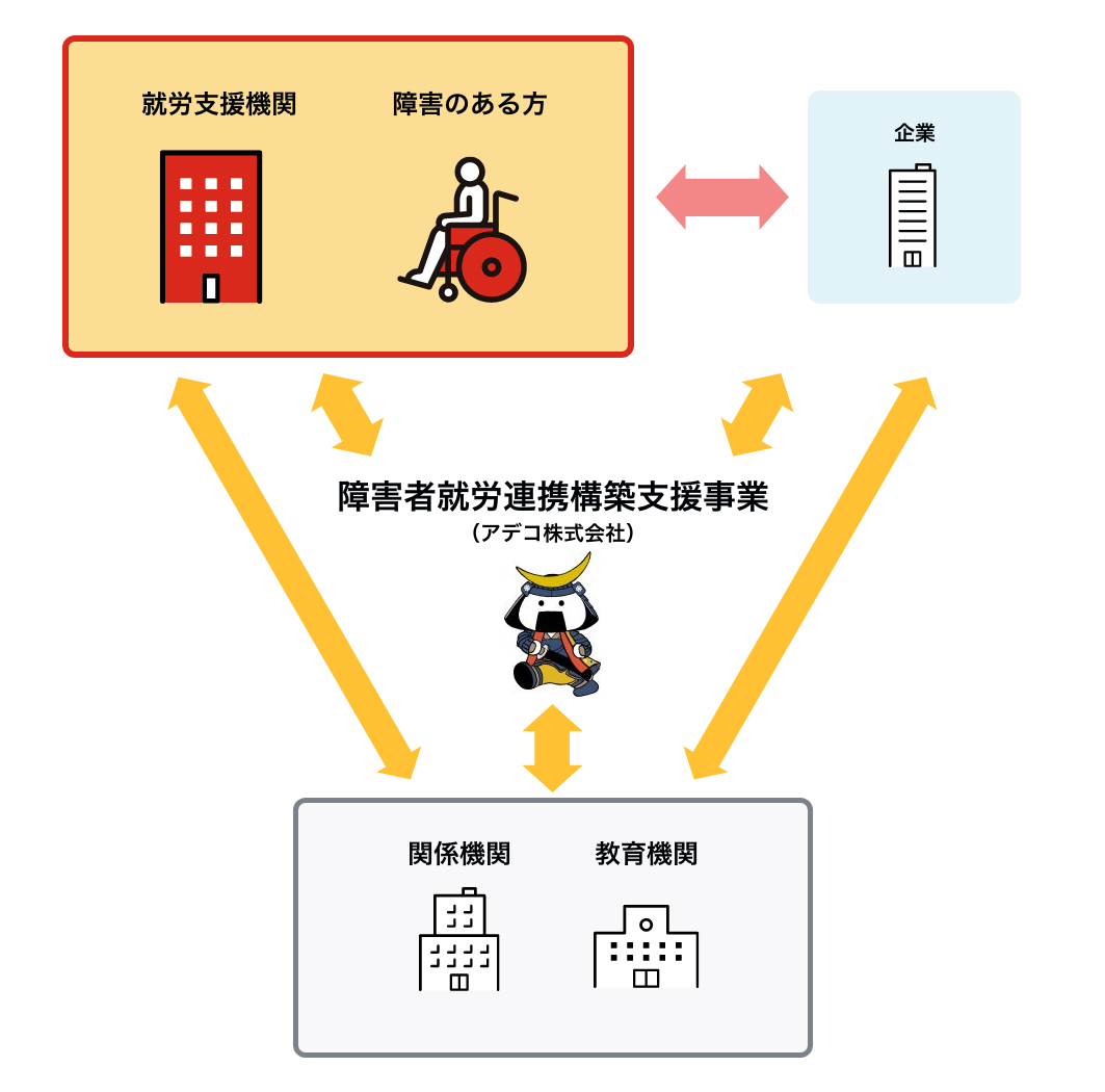 ［就労支援機関］［障害のある方］[企業]［障害者就労連携構築支援事業］（アデコ株式会社）［関係機関］［教育機関］