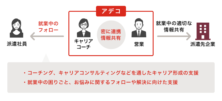 アデコのキャリアコーチ制度について｜アデコの派遣・転職