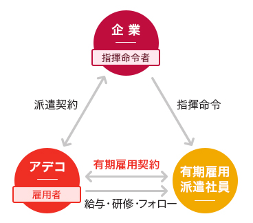 アデコが雇用者となり、有期雇用契約を締結した方が有期雇用派遣社員となります。アデコは有期雇用派遣社員へ給与の支払い・研修・フォローを行います。アデコと派遣契約を結んだ企業は有期雇用派遣社員へ指揮命令を行います。