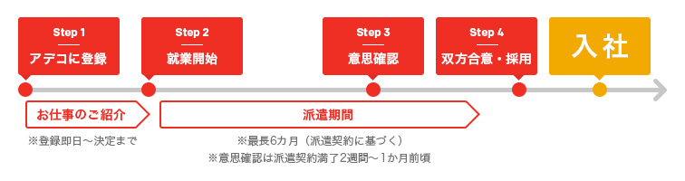 Step 1 アデコに登録 （お仕事のご紹介※登録即日～決定まで） Step 2 就業開始 Step 3 意思確認 Step 4 双方合意・採用（派遣期間 ※意思確認は派遣契約満了2週間～1か月前頃 ※最長6カ月（派遣契約に基づく）） 入社