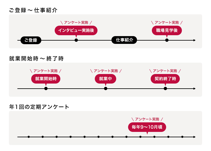 ご登録～仕事紹介