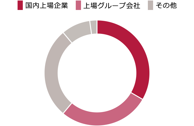 国内上場企業、上場グループ会社、その他の順に多い