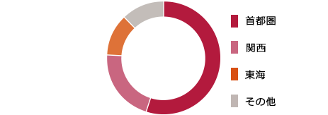 首都圏、関西、東海、その他の順に多い