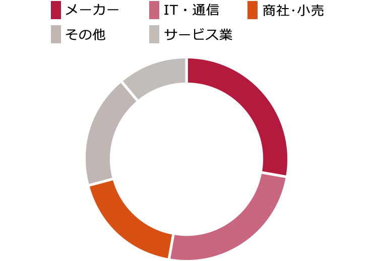 メーカー、IT・通信、商社・小売、その他、サービス業の順に多い