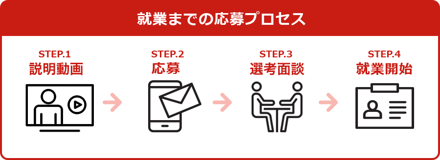 就業までの応募プロセス STEP.1：説明動画 STEP.2：応募 STEP.3：選考面談 STEP.4：就業開始