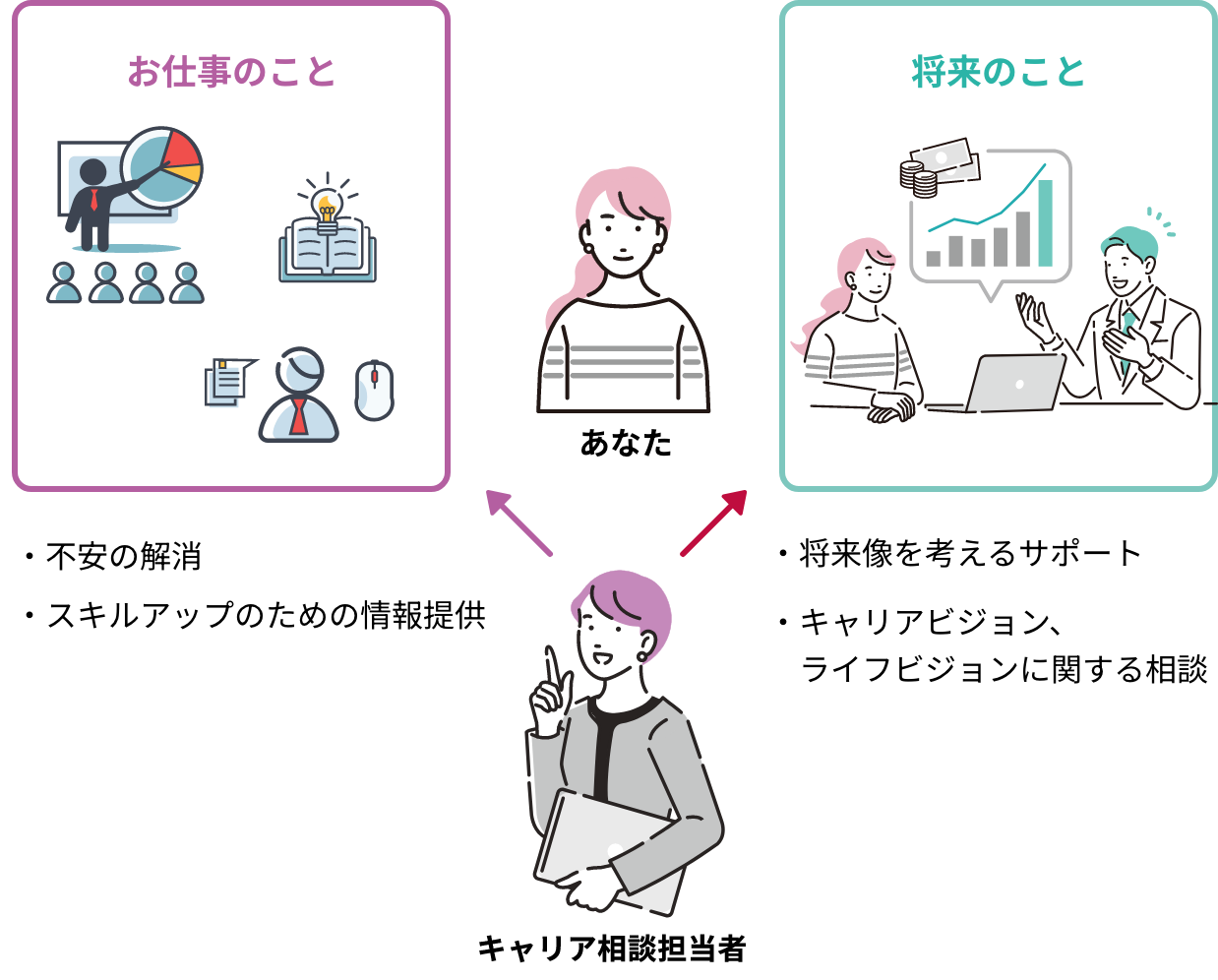 お仕事のこと 将来のこと