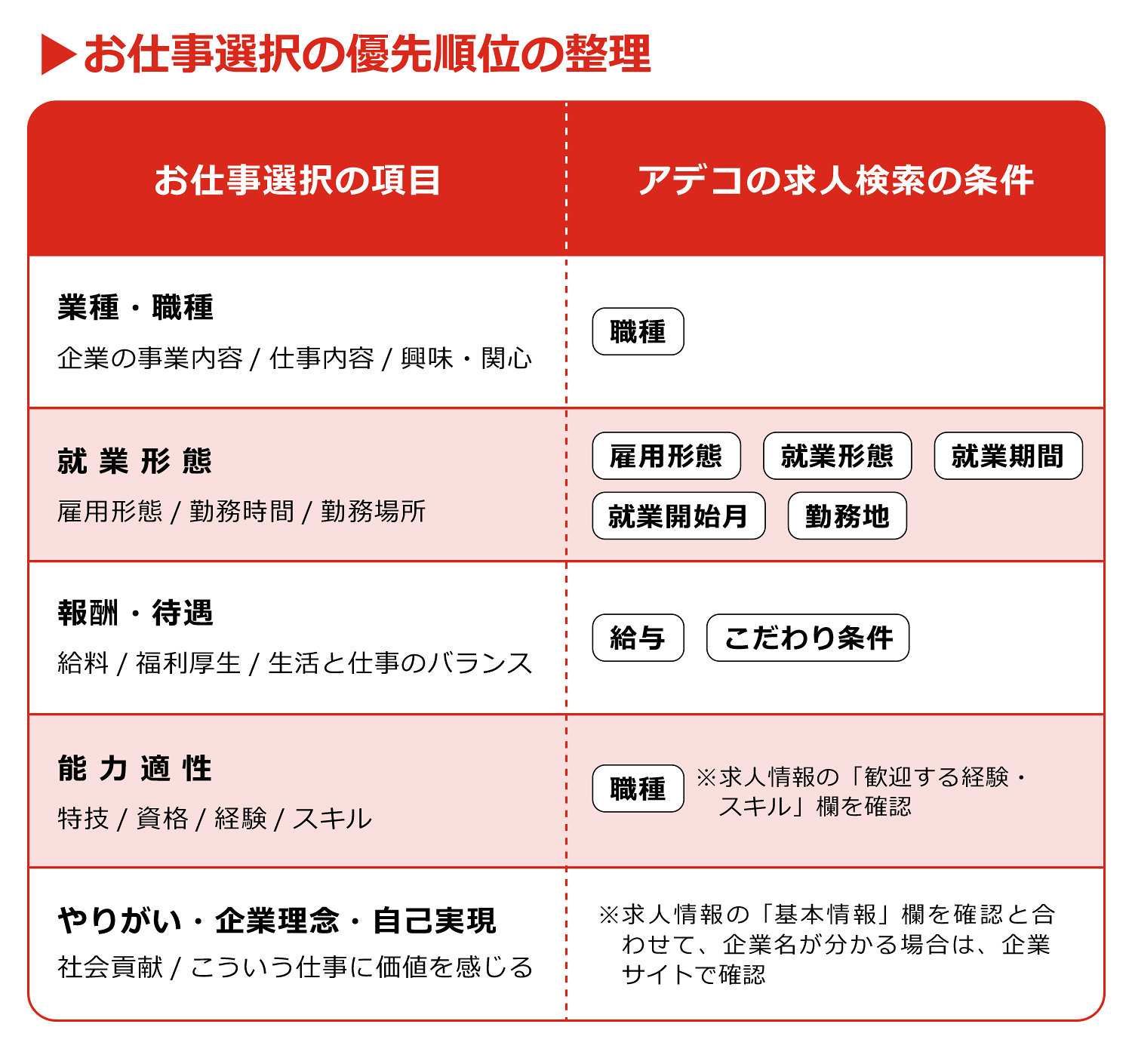 お仕事探しの優先順位を明確にし、より自分らしく働けるお仕事に出会おう｜アデコの派遣・転職