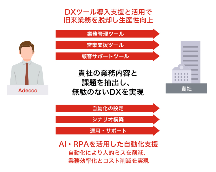デジタルツールによるDX化
