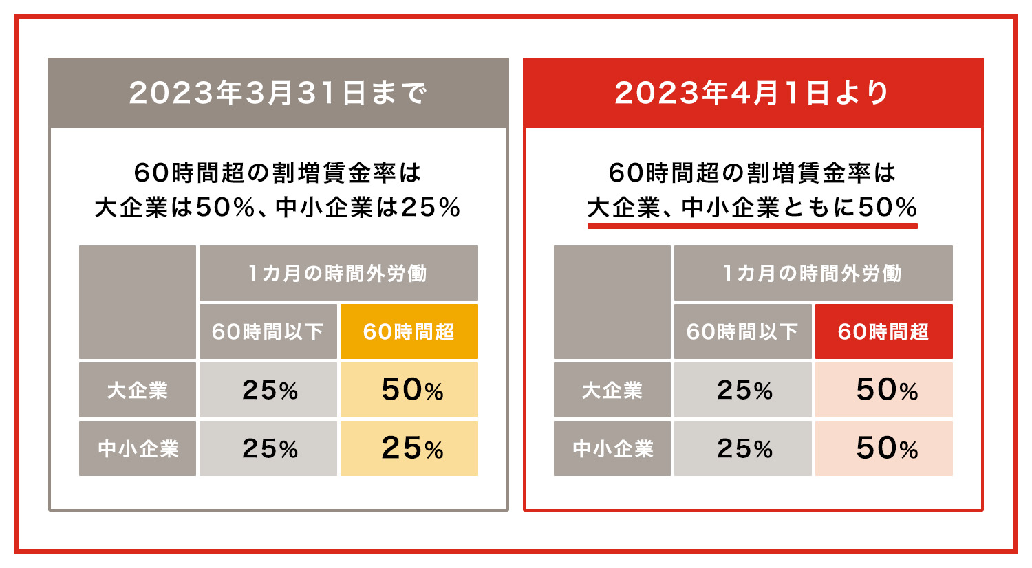 割増賃金とは？ 具体的な計算方法や法改正のポイント、企業に求められる対応を解説｜企業のご担当者様（アデコ）