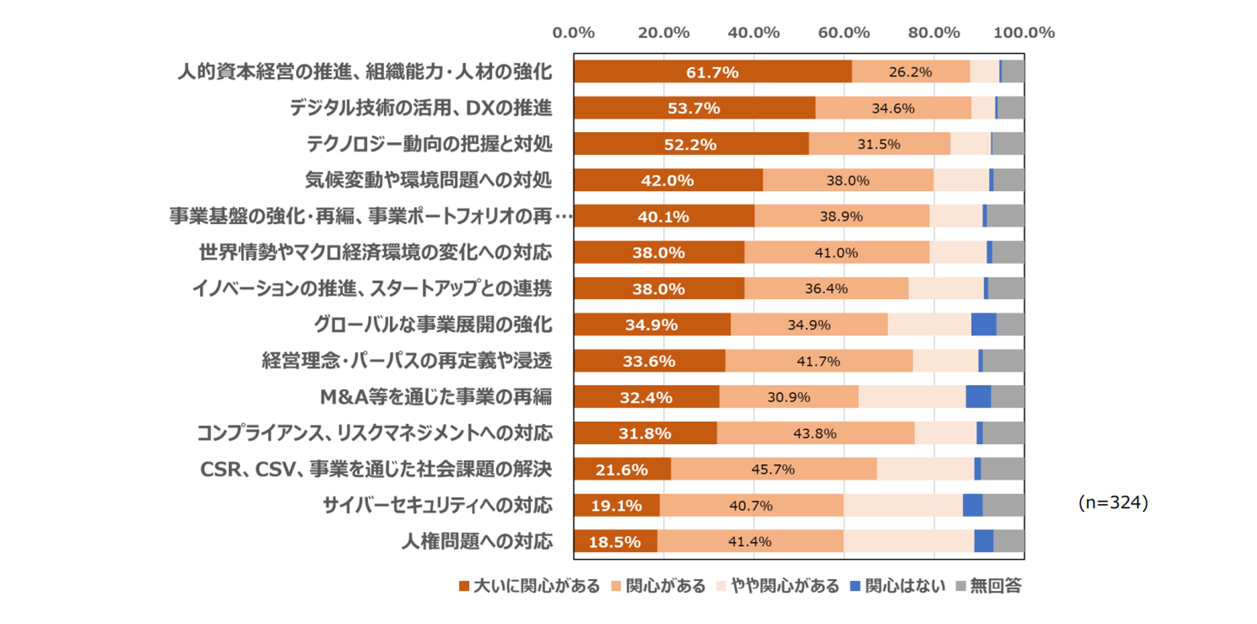 トップマネジメント意識調査グラフ