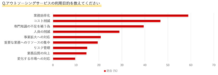 Q.アウトソーシングサービスの利用目的を教えてください