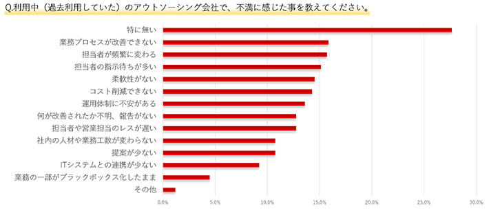 Q.利用中（過去利用していた）のアウトソーシング会社で、不満に感じた事を教えてください。