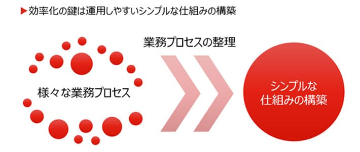 効率化の鍵は運用しやすいシンプルな仕組みの構築