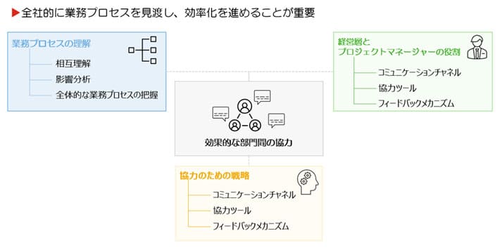 全社的に業務プロセスを見渡し、効率化を進めることが重要