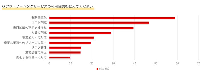 Q.アウトソーシングサービスの利用目的を教えてください
