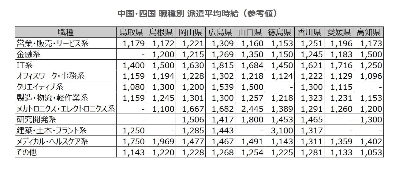 職種別平均時給表