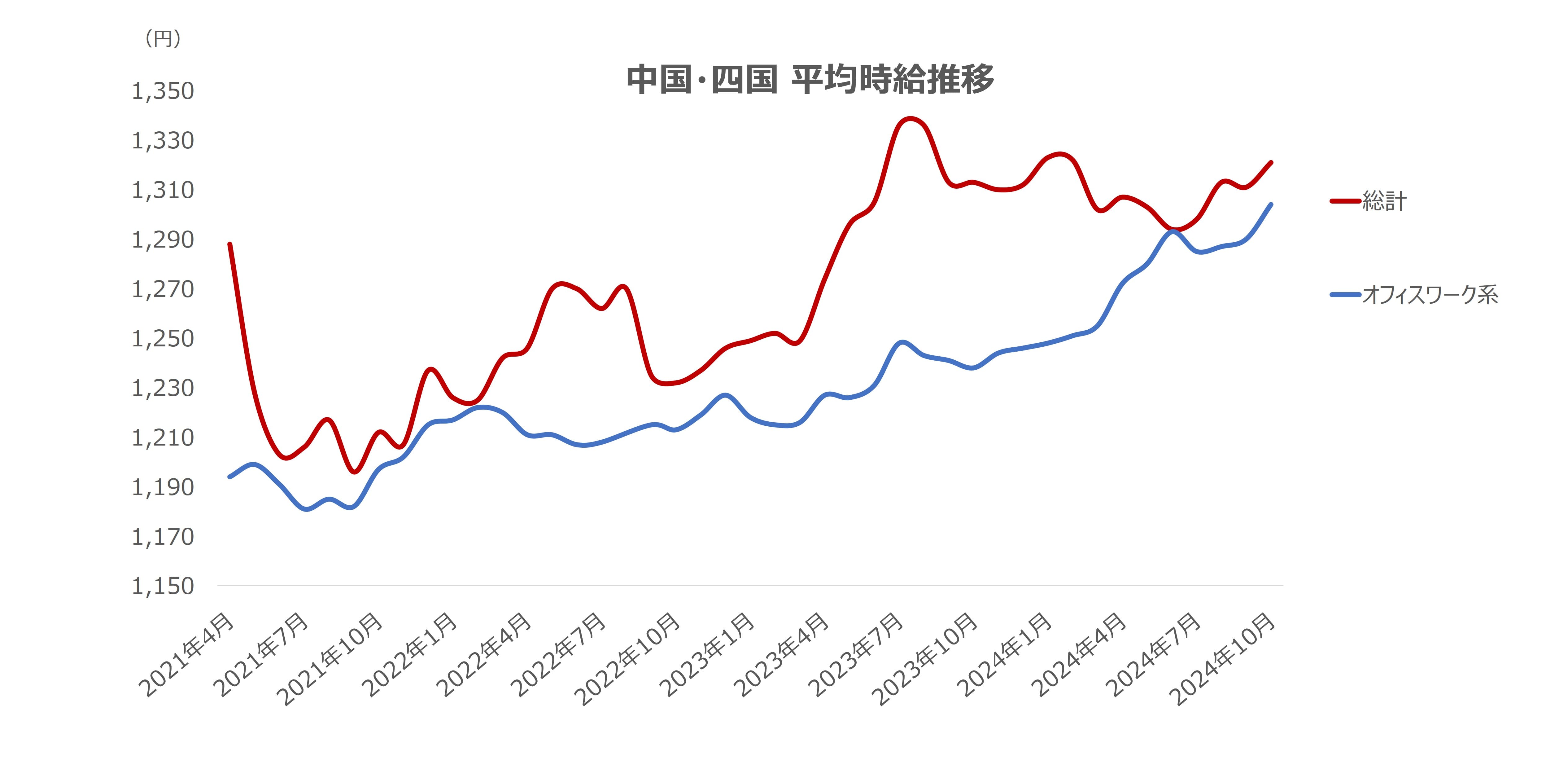 平均時給の推移