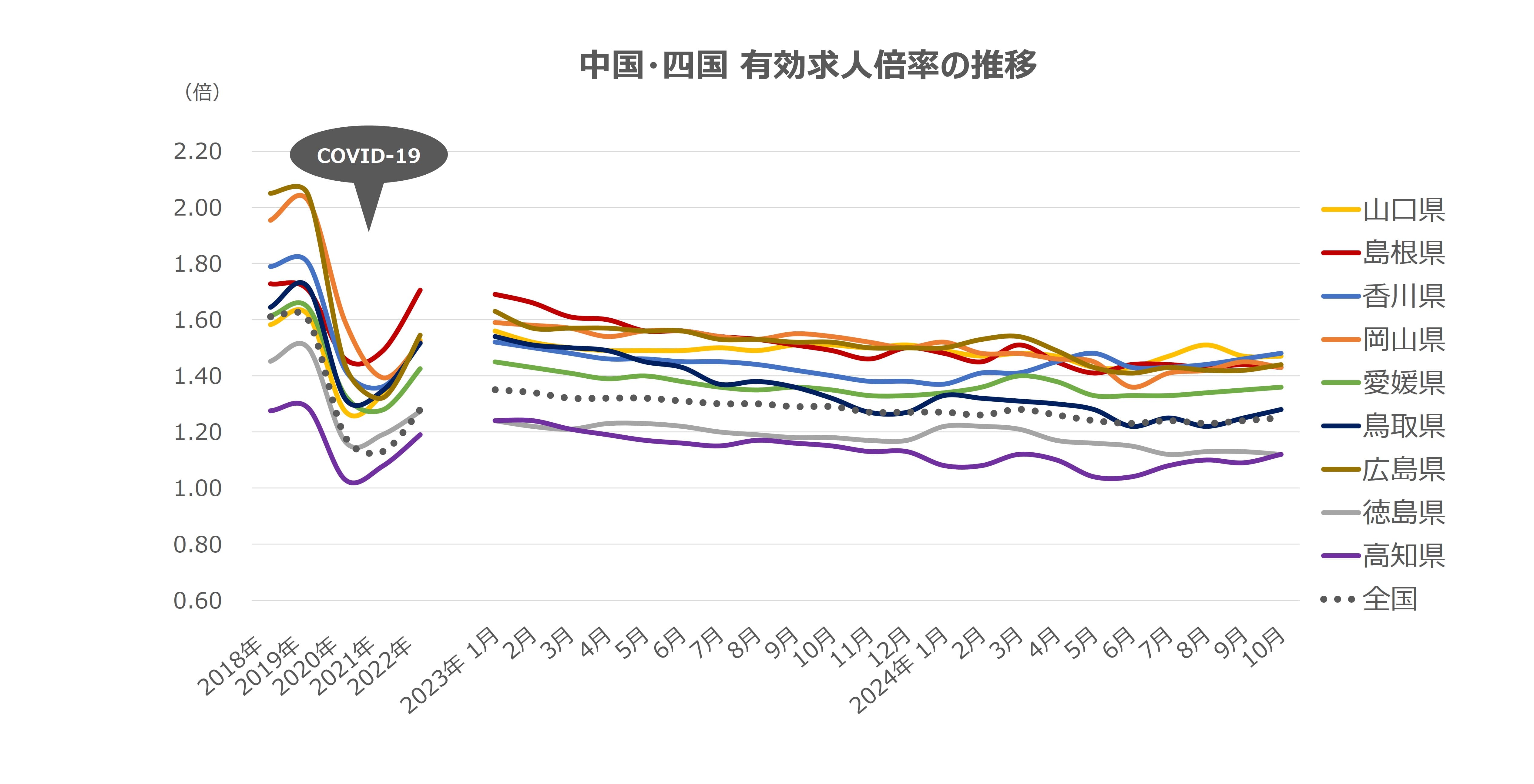 エリア別有効求人倍率の推移
