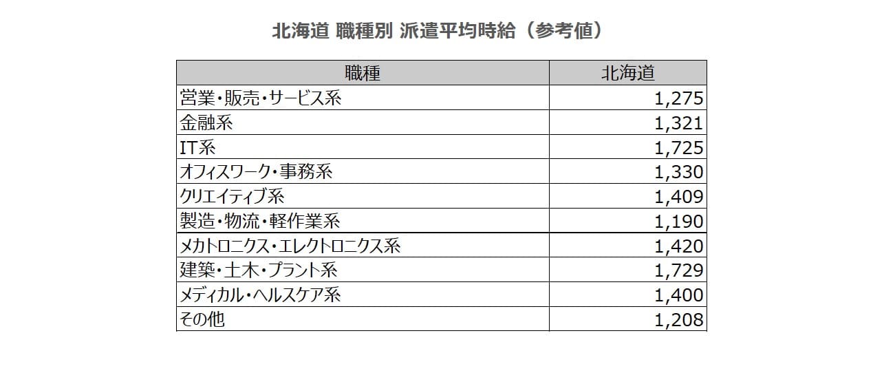 職種別平均時給表