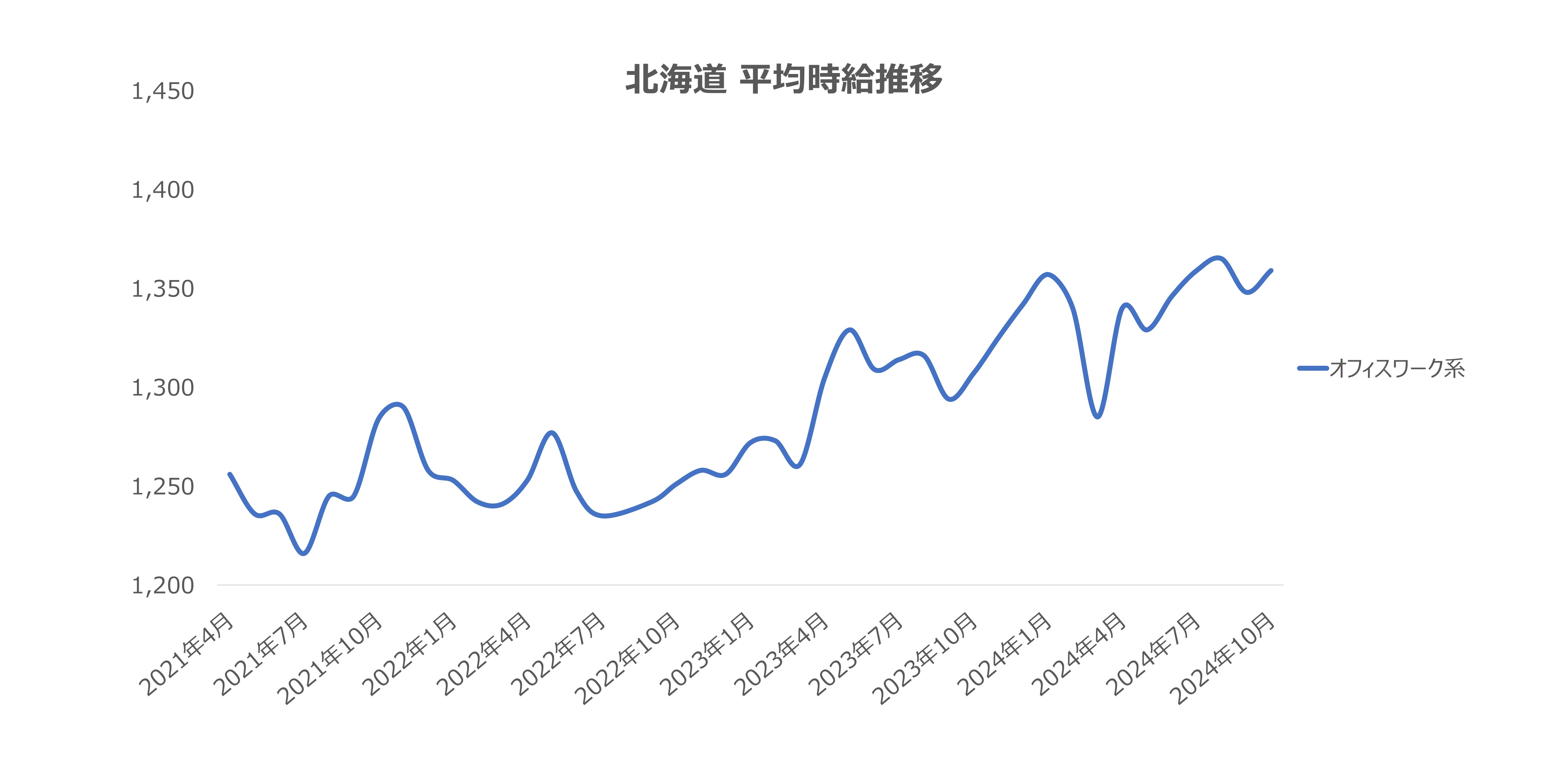 平均時給の推移