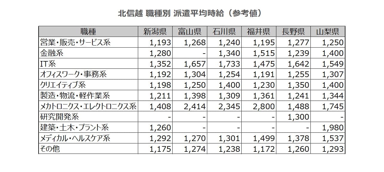 職種別平均時給表