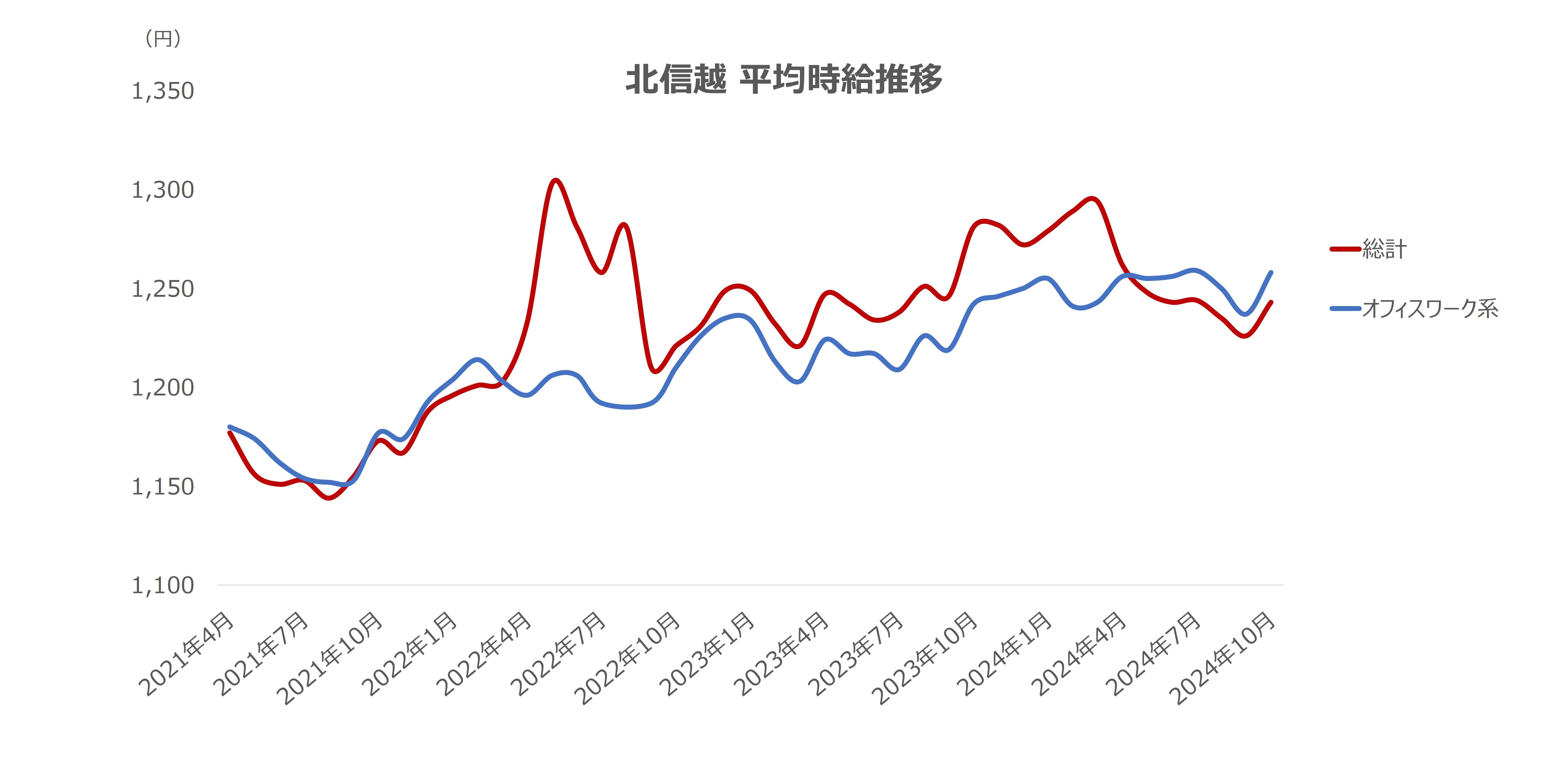 平均時給の推移