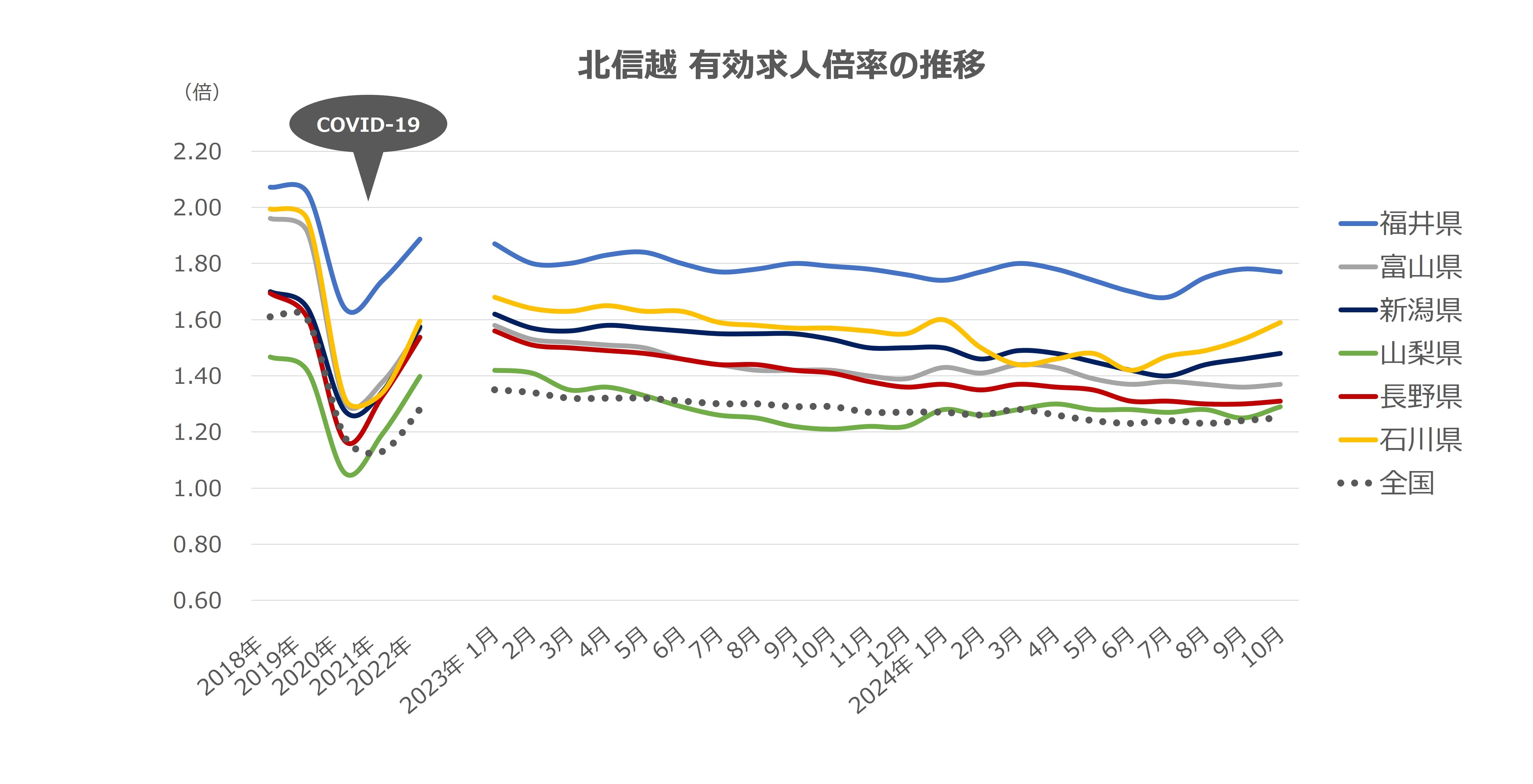 エリア別有効求人倍率の推移