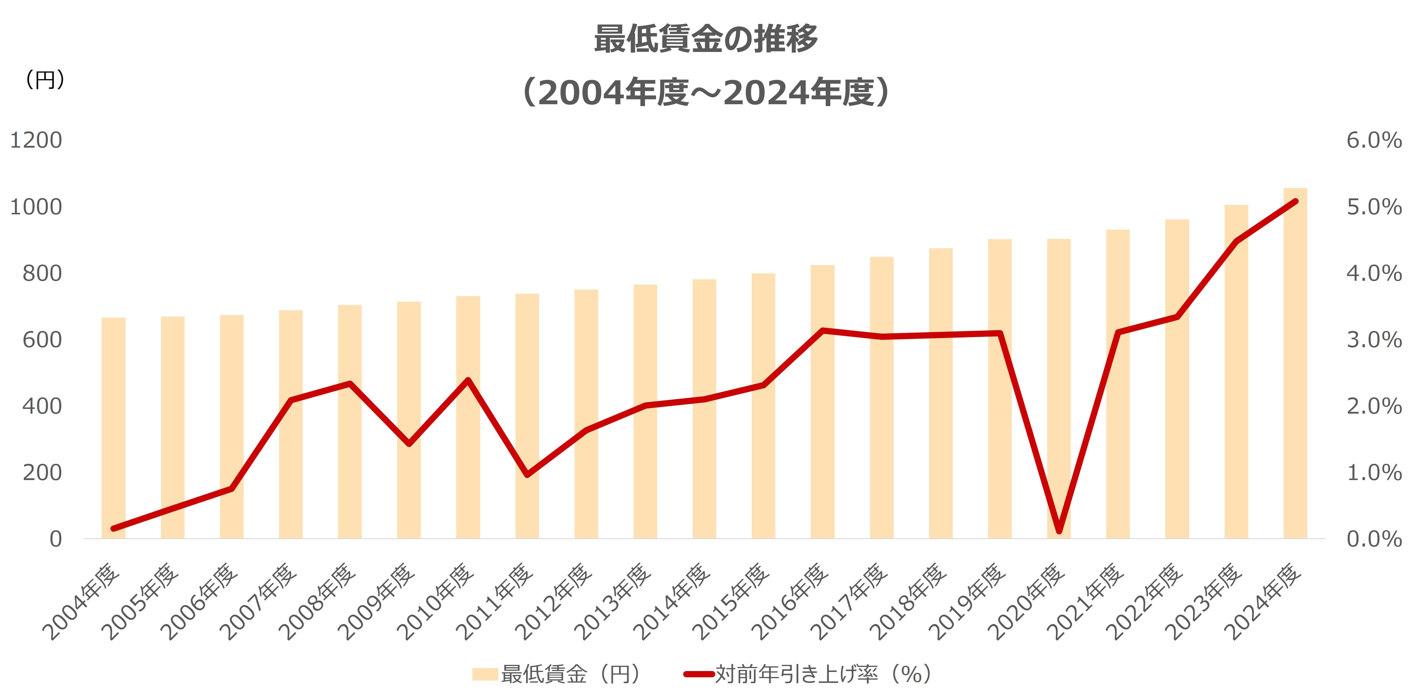 最低賃金の推移