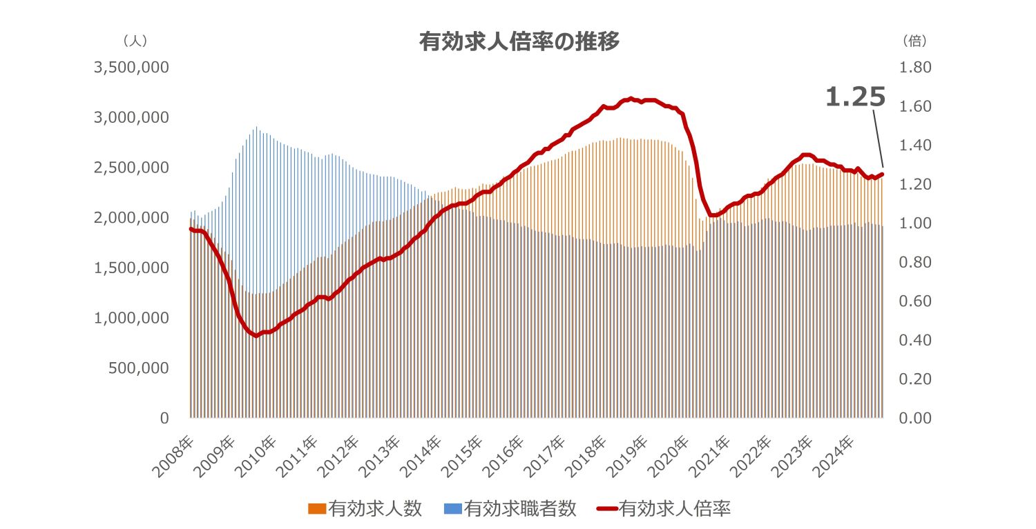 有効求人倍率グラフ
