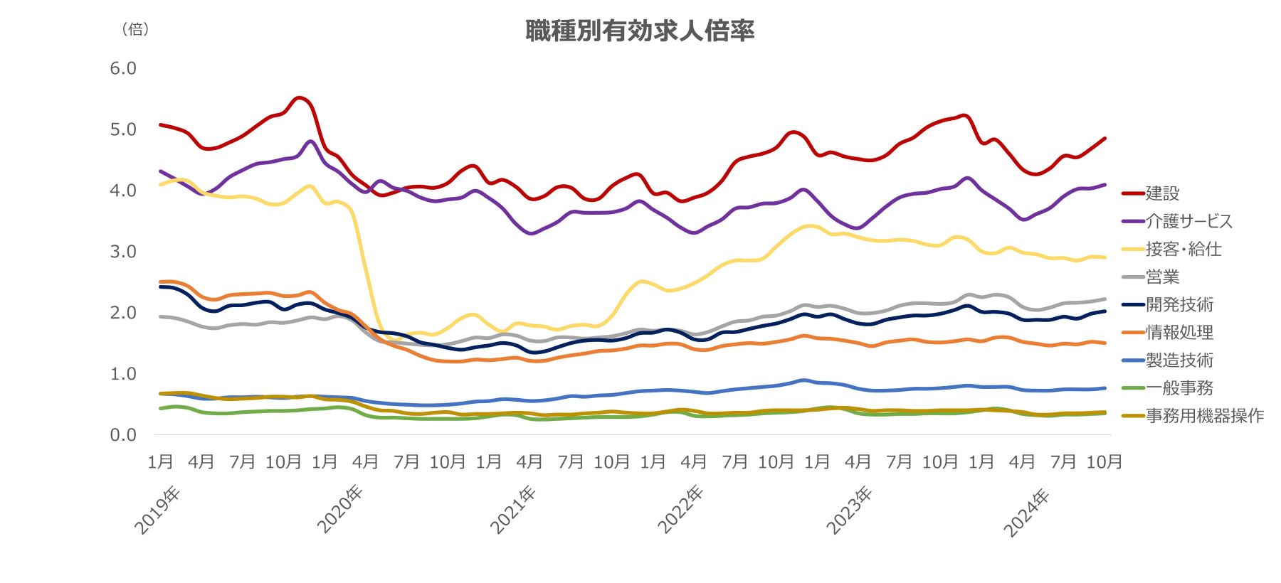 職種別有効求人倍率