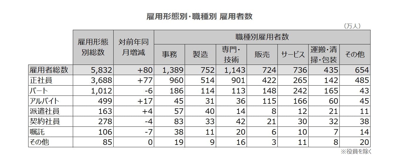 雇用形態別・職種別 雇用者数