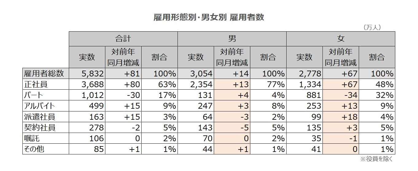 雇用形態別・男女別 雇用者数