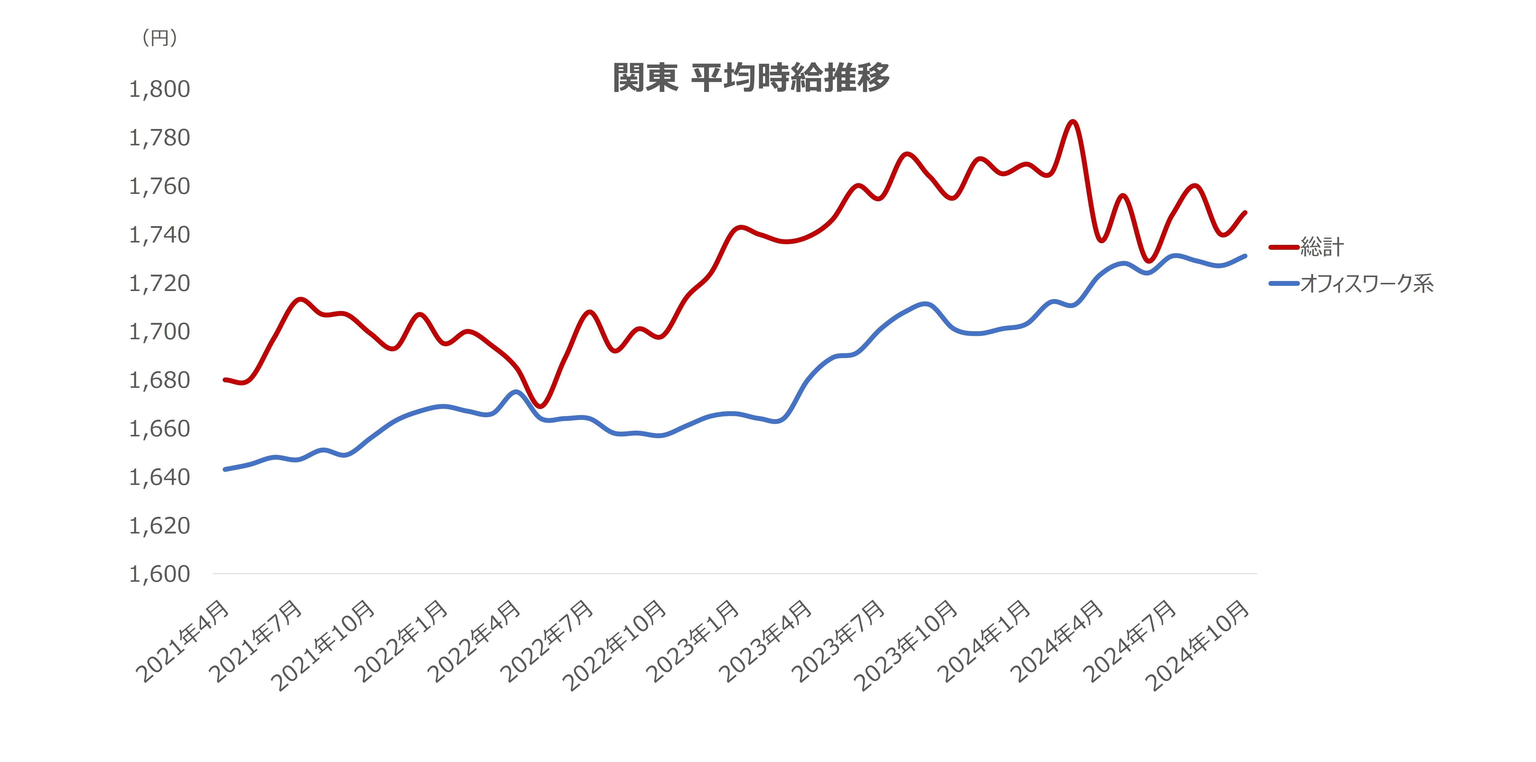 平均時給の推移