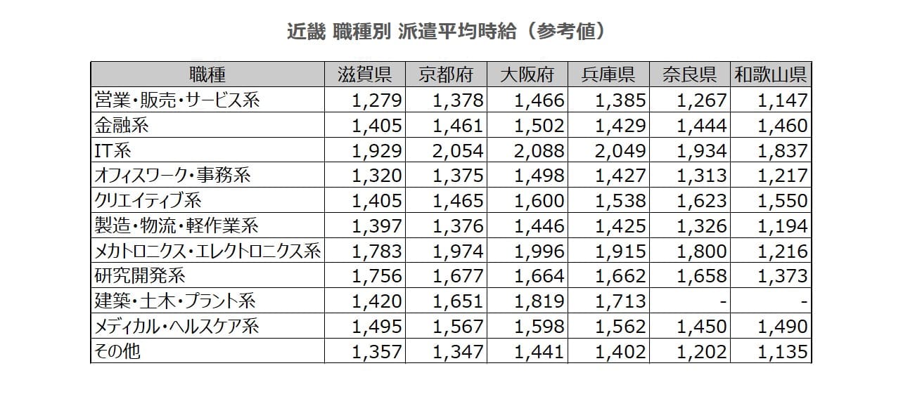 職種別平均時給表
