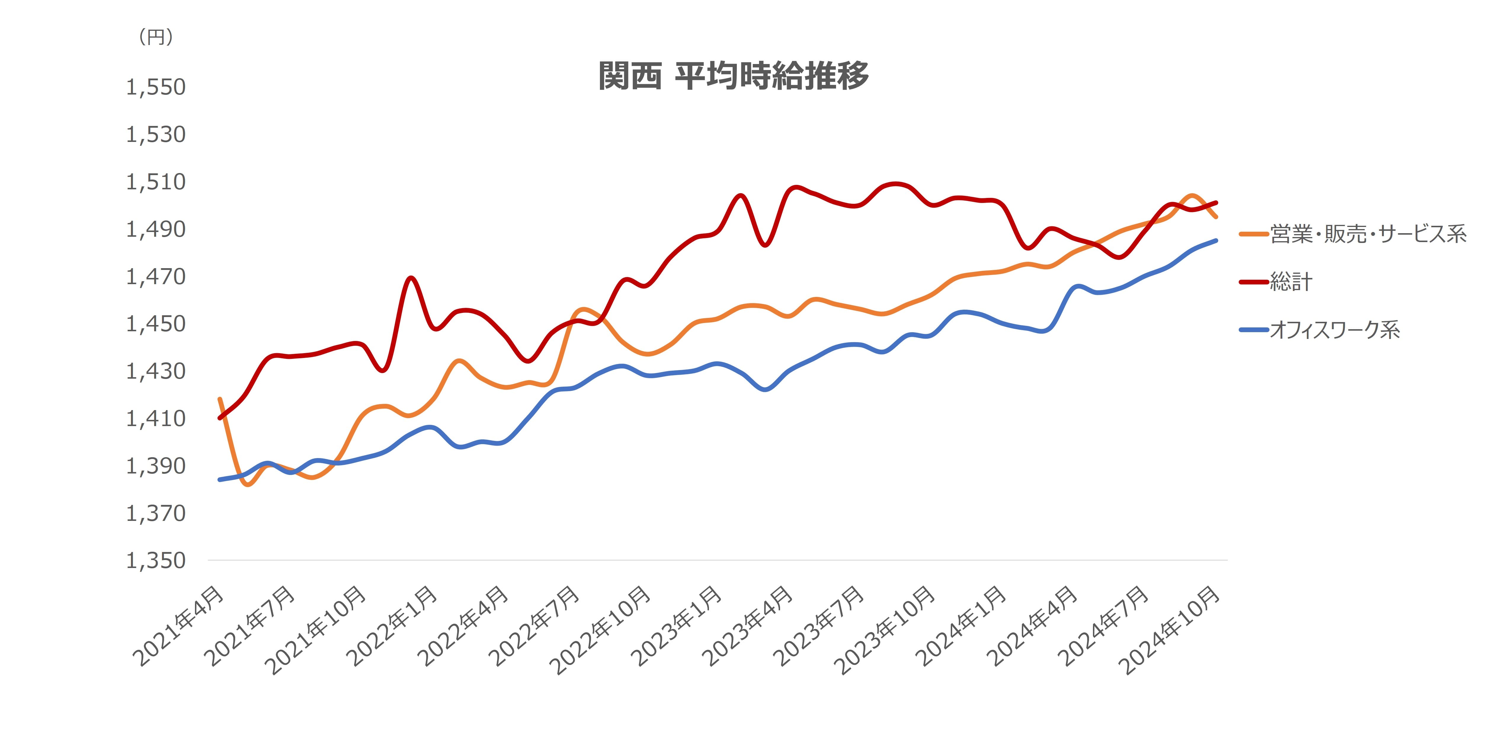 平均時給の推移