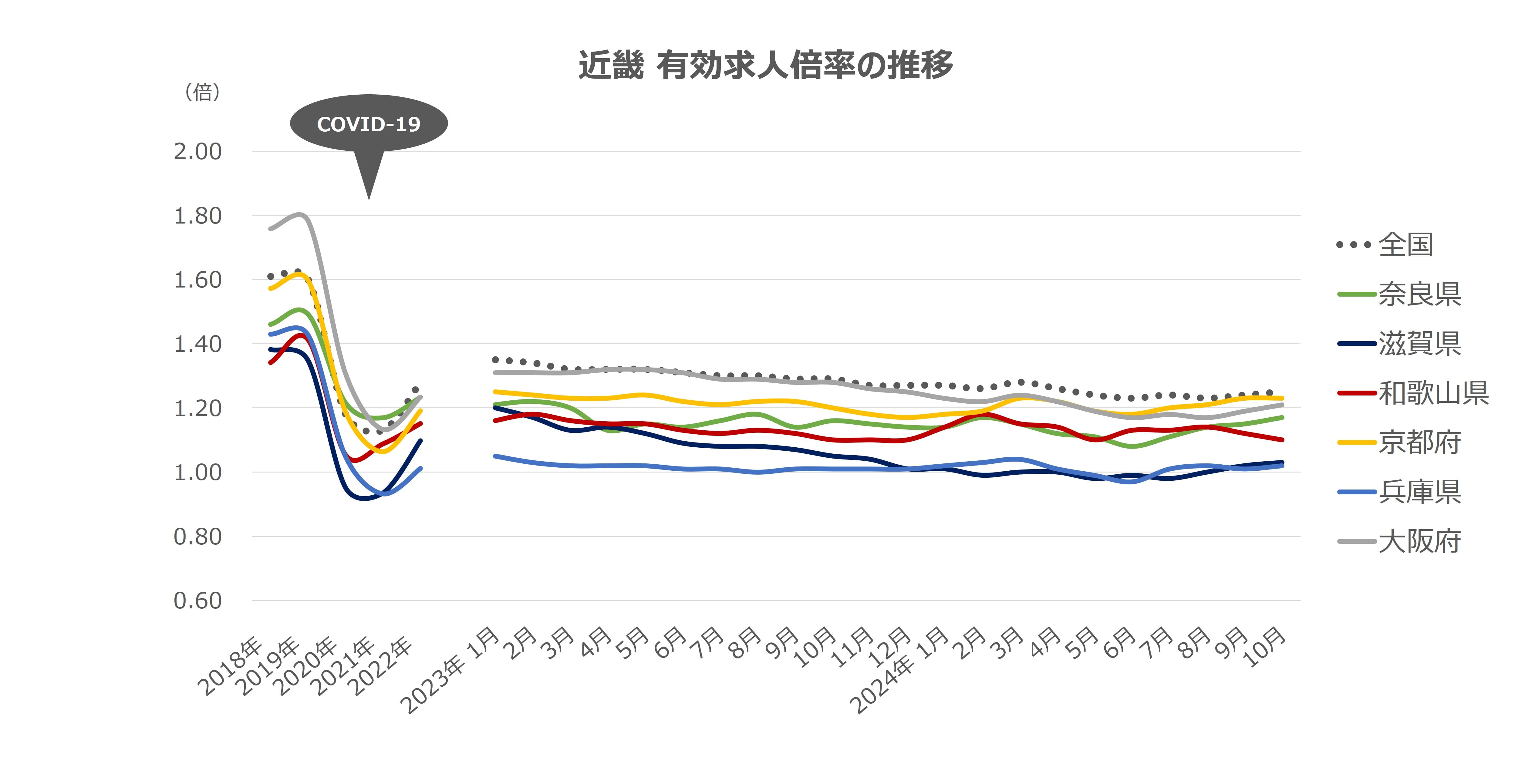 エリア別有効求人倍率の推移