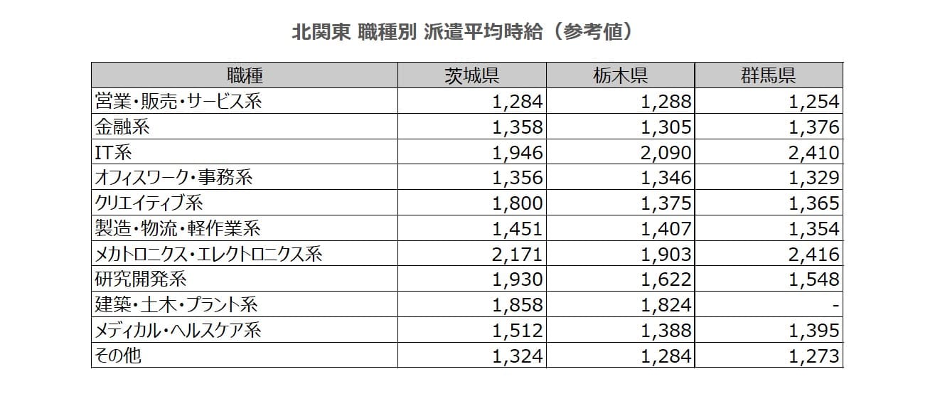 職種別平均時給表