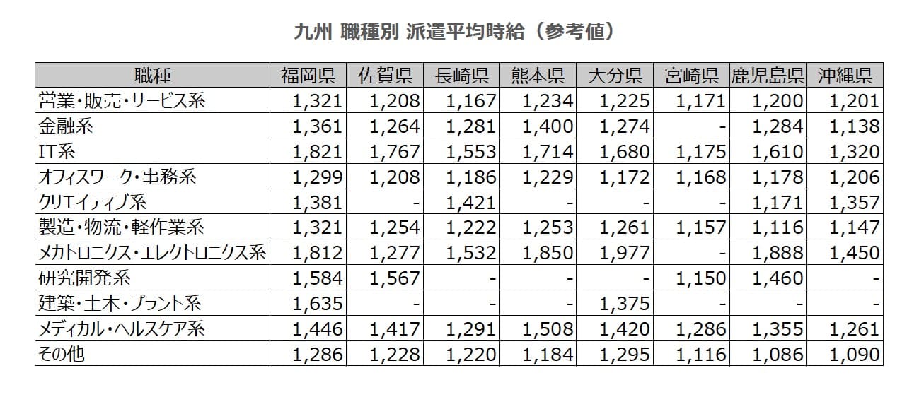 職種別平均時給表