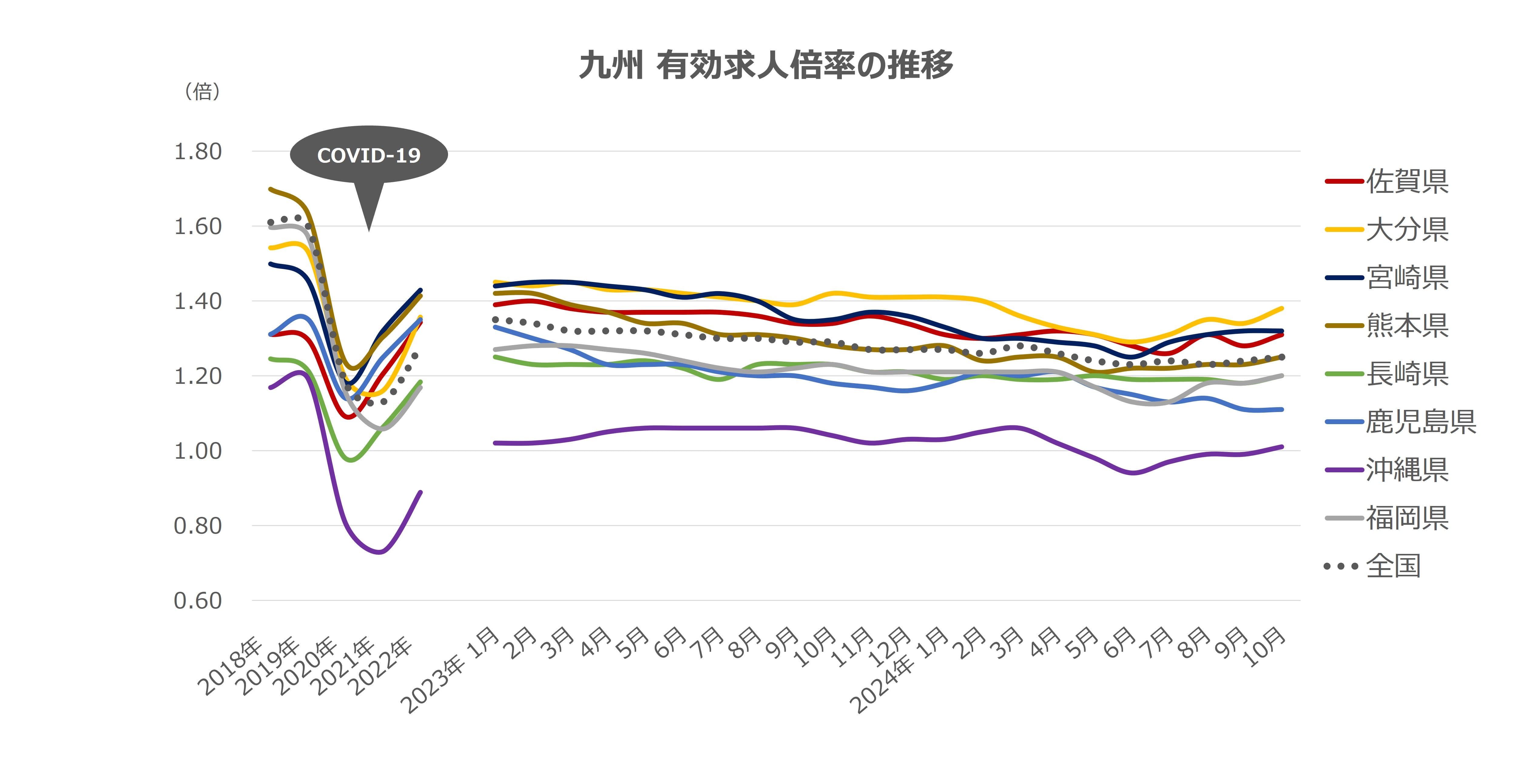 エリア別有効求人倍率の推移