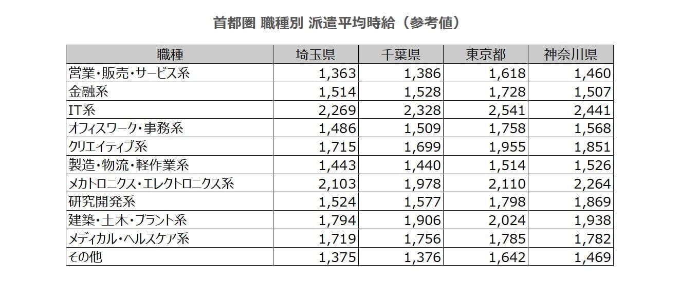 平均時給の推移