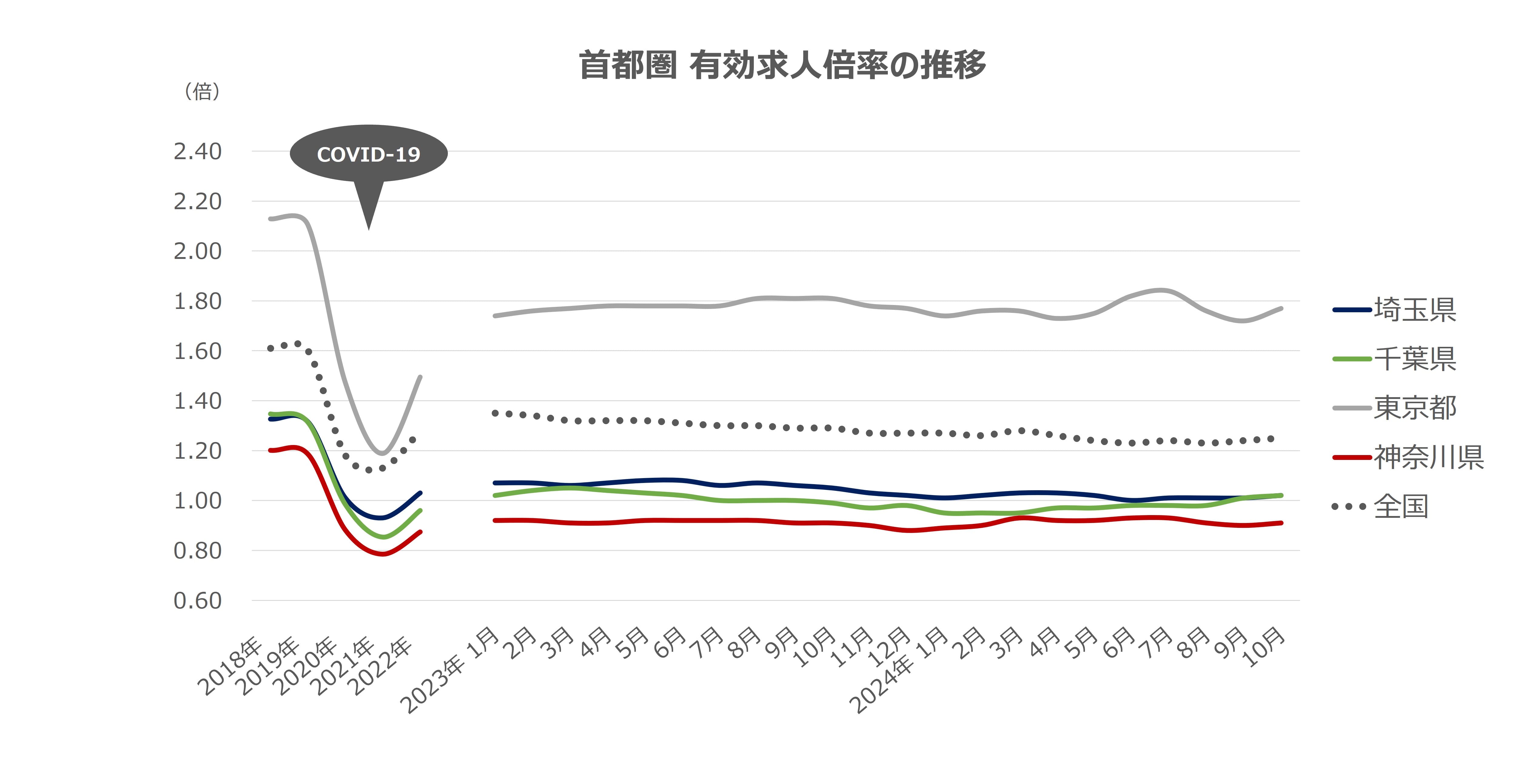 エリア別有効求人倍率の推移