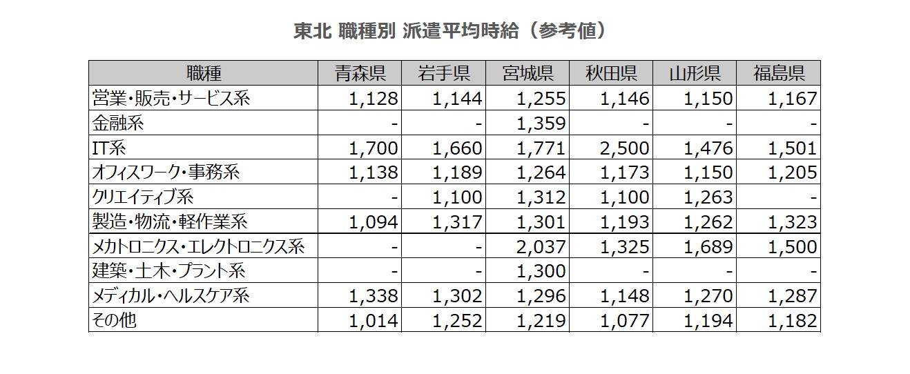 職種別平均時給表