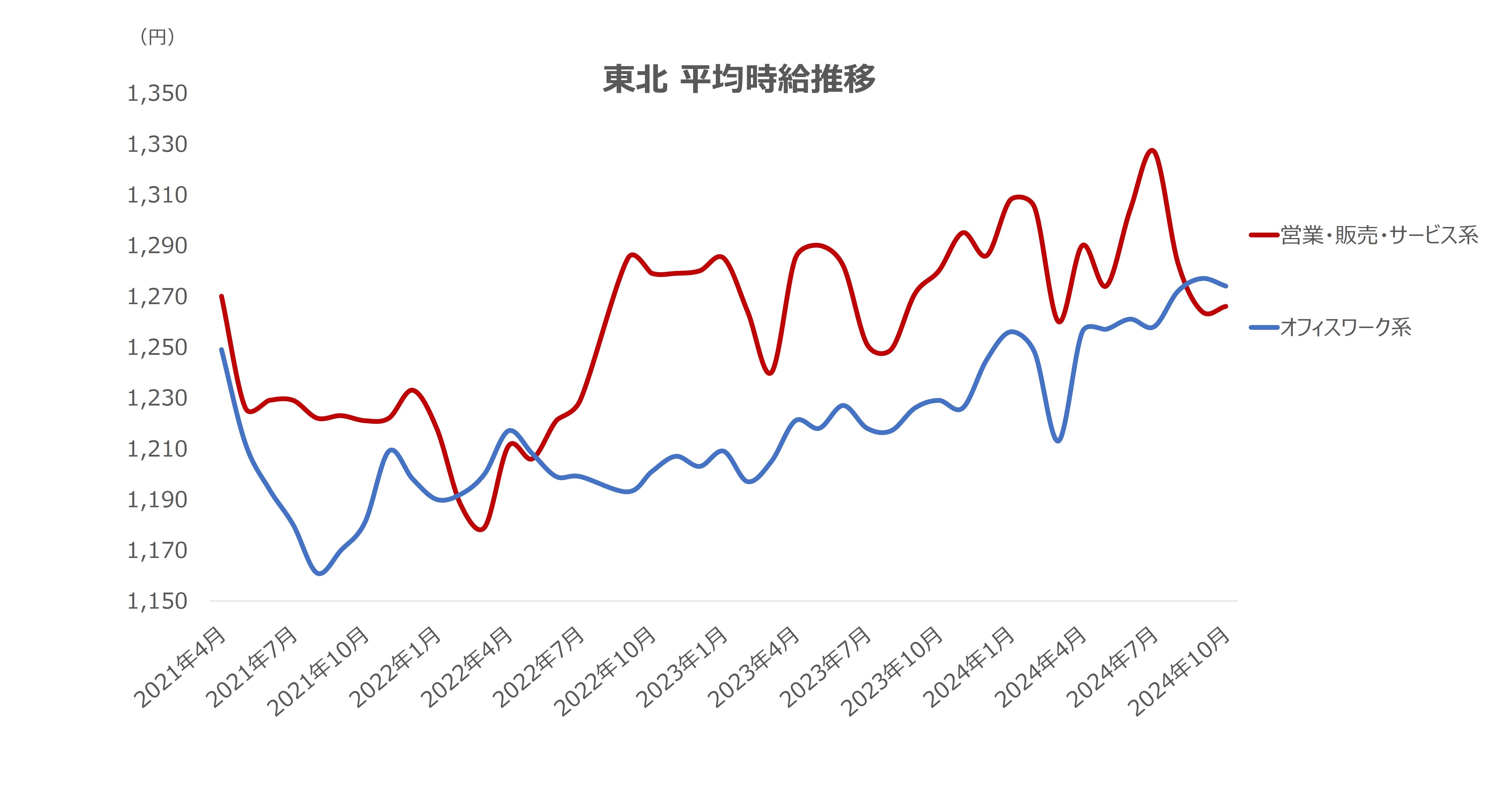 平均時給の推移