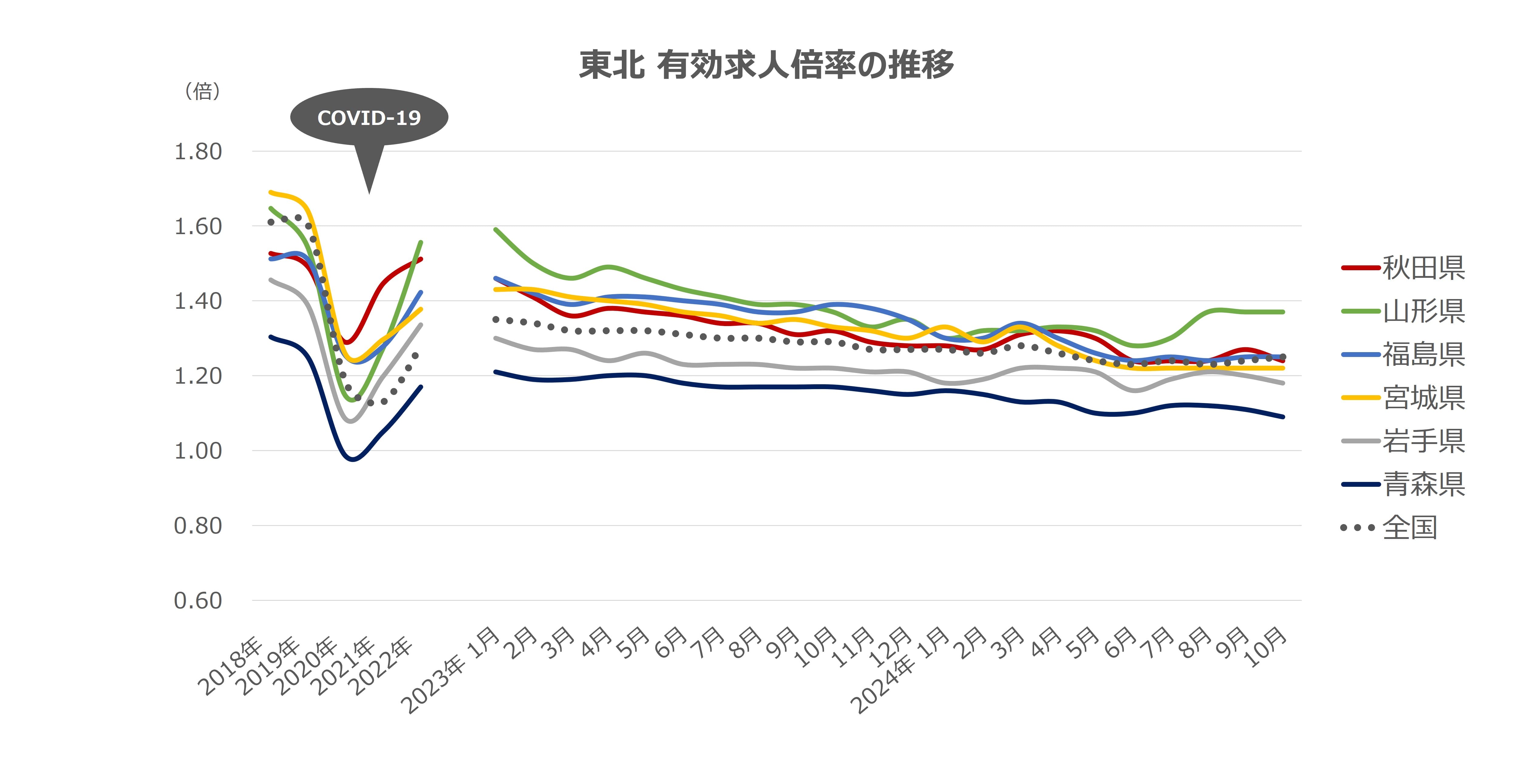 エリア別有効求人倍率の推移