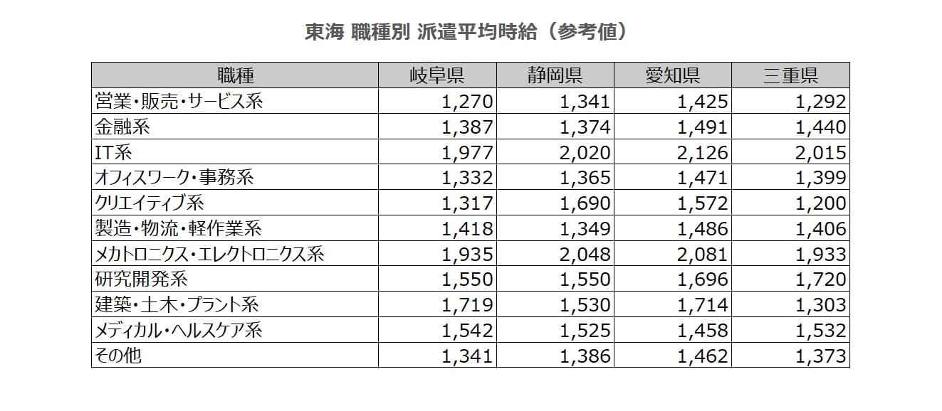職種別平均時給表