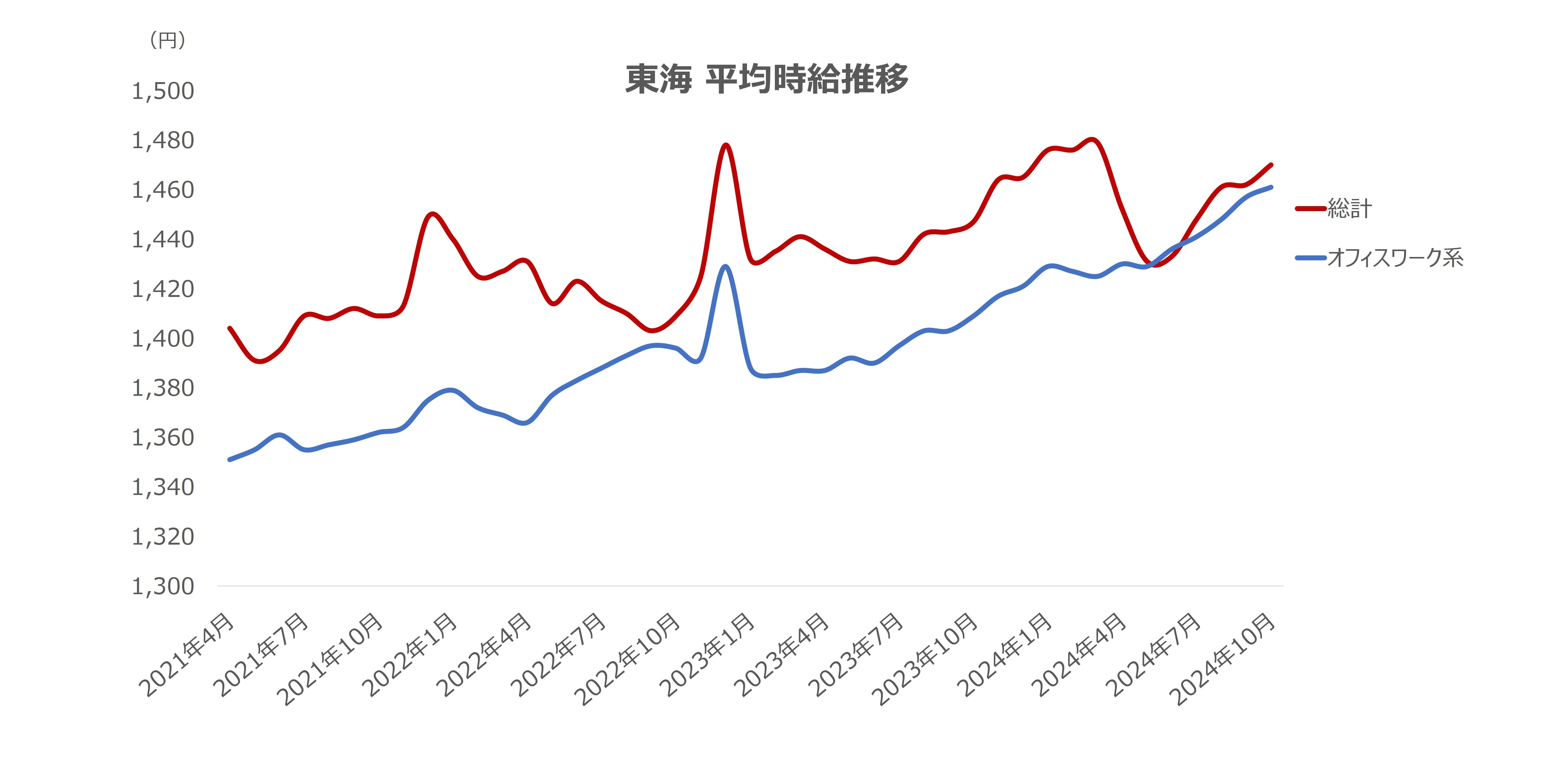 平均時給の推移