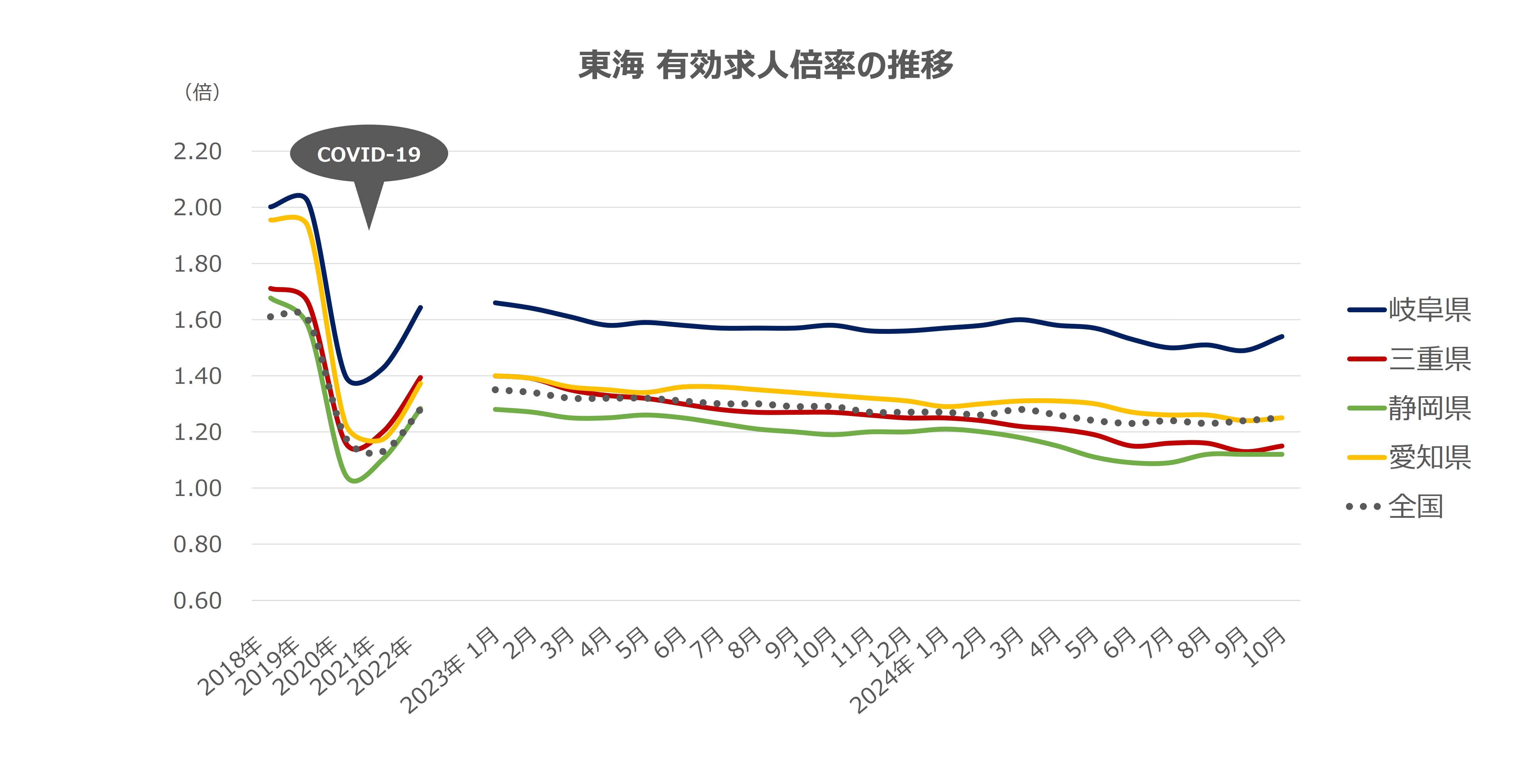 エリア別有効求人倍率の推移