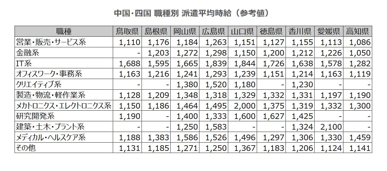 職種別平均時給表