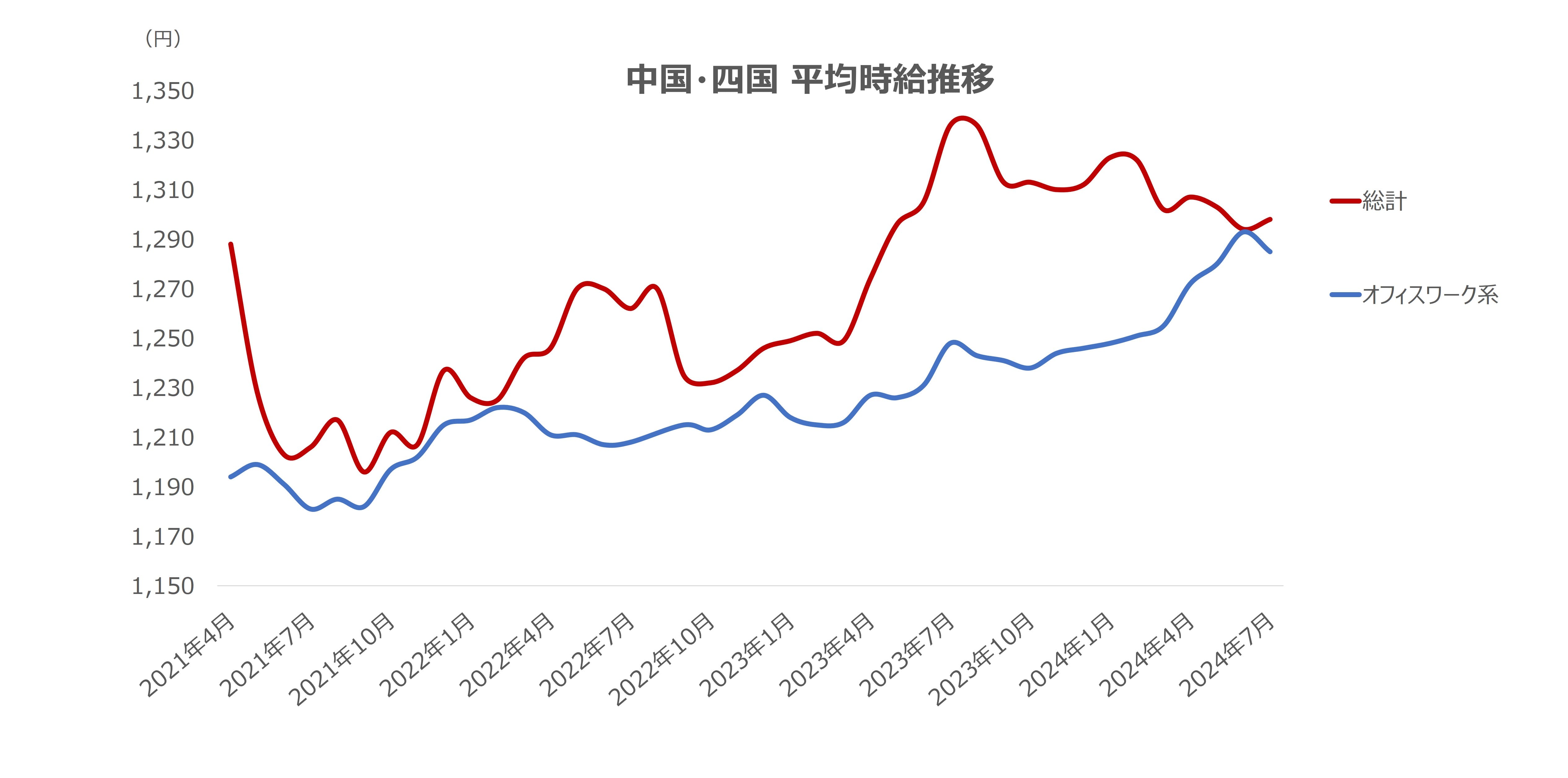 平均時給の推移