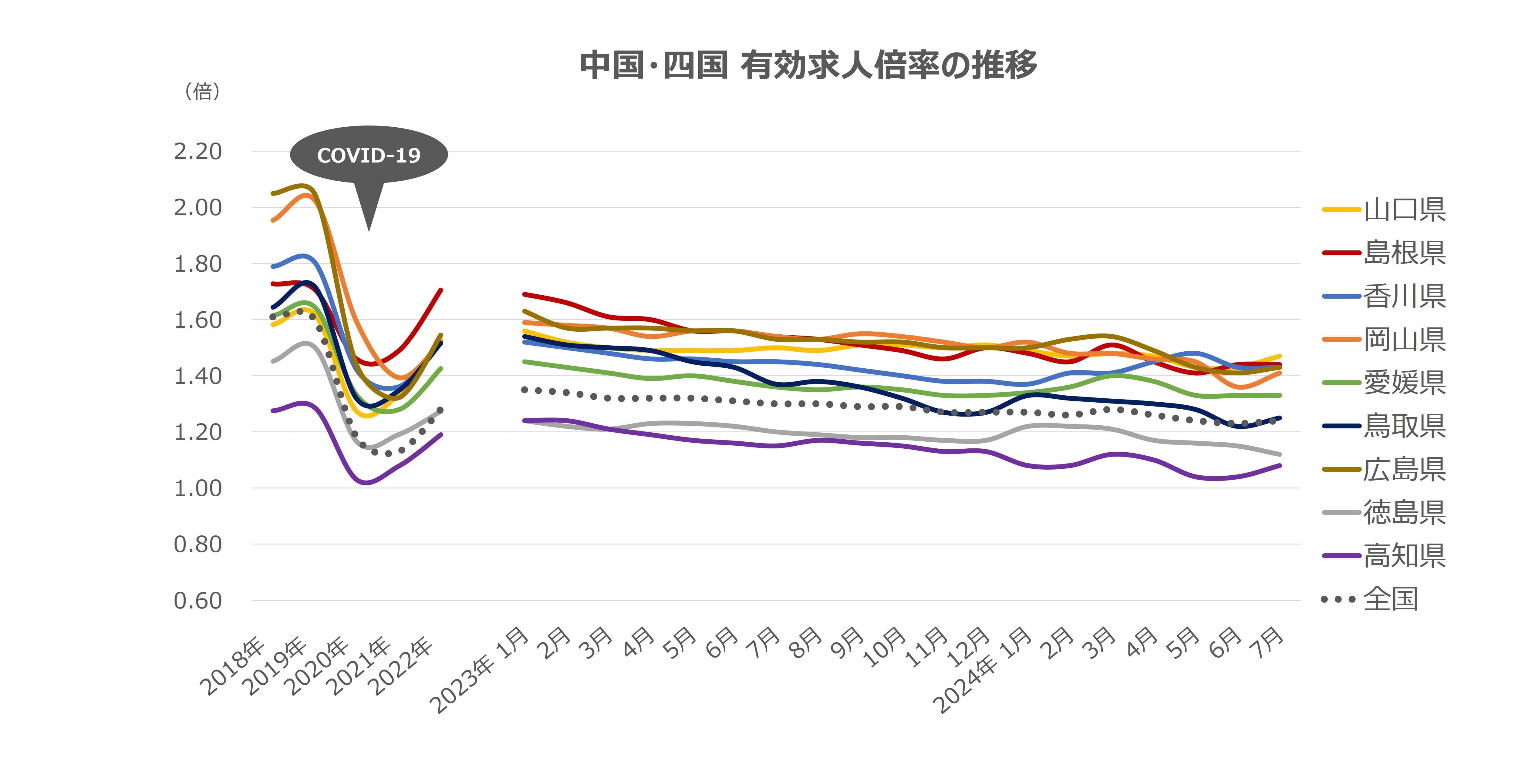 エリア別有効求人倍率の推移